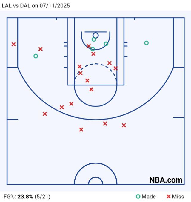 LAL vs DAL on 07_11_2025.png